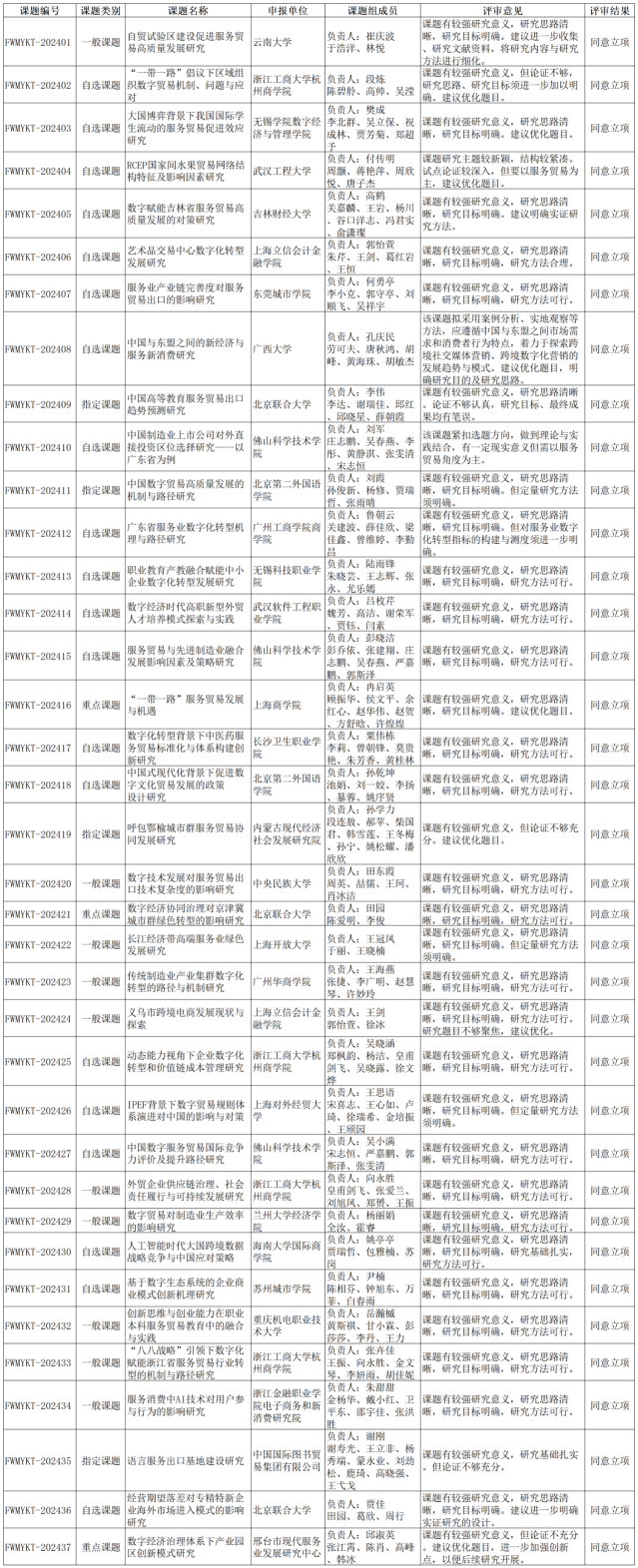 2024年度中國服務(wù)貿易協(xié)會(huì )研究課題立項評審結果公示